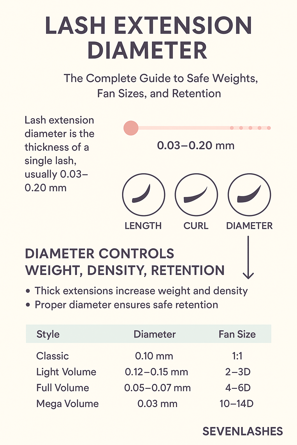 Lash Extension Diameter Guide: Safe Weights, Fan Sizes & Retention Tips | SEVENLASHES